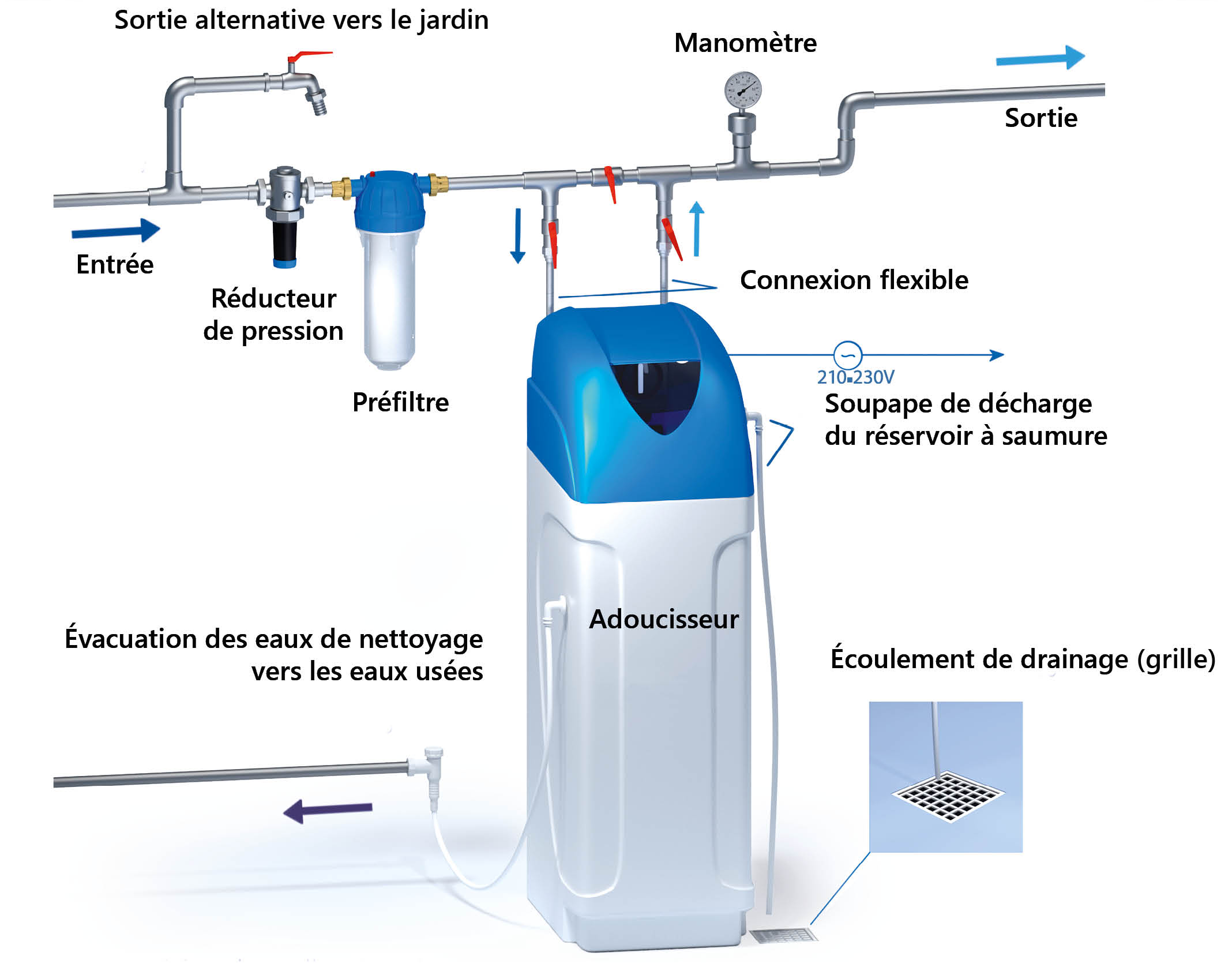 Conseils d